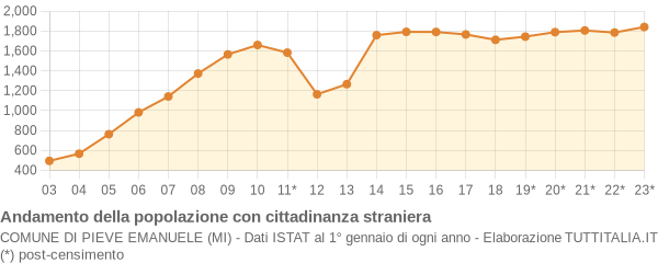 Andamento popolazione stranieri Comune di Pieve Emanuele (MI)