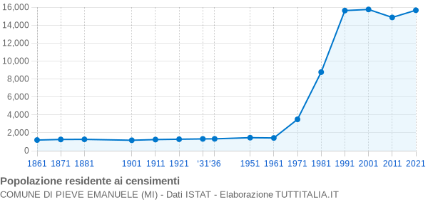 Grafico andamento storico popolazione Comune di Pieve Emanuele (MI)