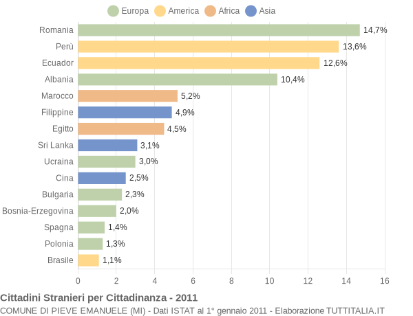 Grafico cittadinanza stranieri - Pieve Emanuele 2011