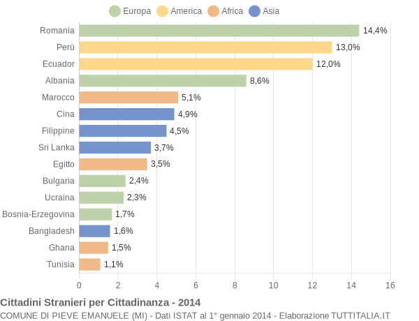 Grafico cittadinanza stranieri - Pieve Emanuele 2014