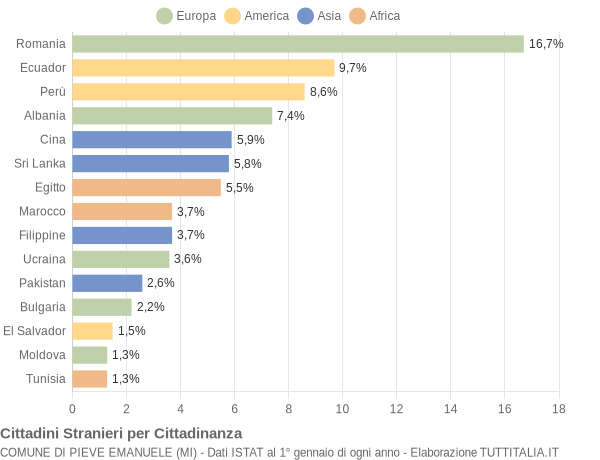 Grafico cittadinanza stranieri - Pieve Emanuele 2020