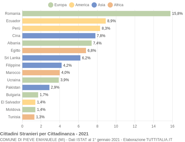 Grafico cittadinanza stranieri - Pieve Emanuele 2021