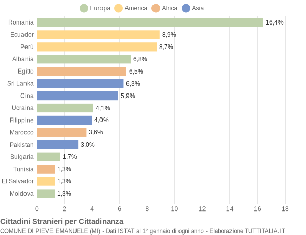 Grafico cittadinanza stranieri - Pieve Emanuele 2022