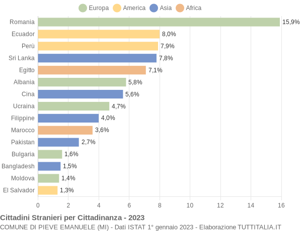 Grafico cittadinanza stranieri - Pieve Emanuele 2023