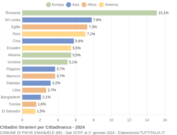 Grafico cittadinanza stranieri - Pieve Emanuele 2024