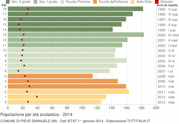 Grafico Popolazione in età scolastica - Pieve Emanuele 2014