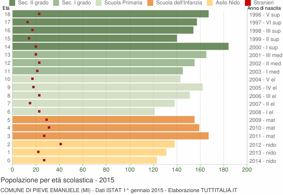 Grafico Popolazione in età scolastica - Pieve Emanuele 2015