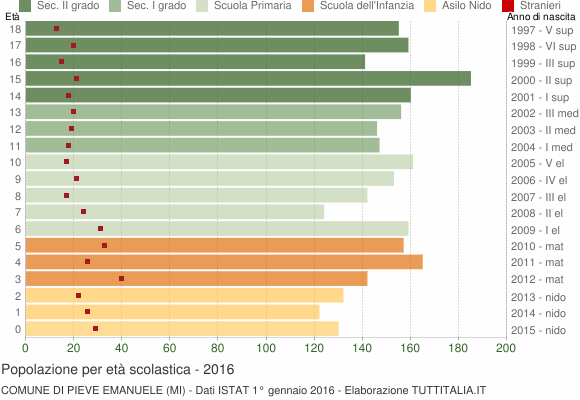 Grafico Popolazione in età scolastica - Pieve Emanuele 2016