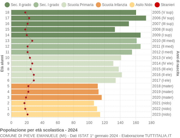 Grafico Popolazione in età scolastica - Pieve Emanuele 2024