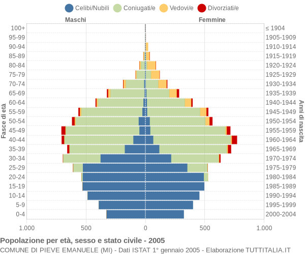 Grafico Popolazione per età, sesso e stato civile Comune di Pieve Emanuele (MI)