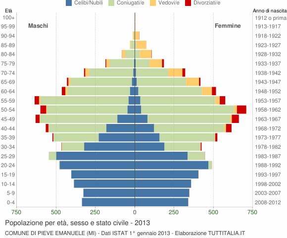 Grafico Popolazione per età, sesso e stato civile Comune di Pieve Emanuele (MI)
