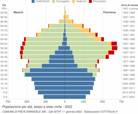 Grafico Popolazione per età, sesso e stato civile Comune di Pieve Emanuele (MI)