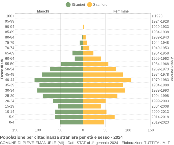 Grafico cittadini stranieri - Pieve Emanuele 2024