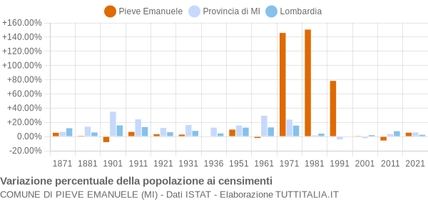 Grafico variazione percentuale della popolazione Comune di Pieve Emanuele (MI)