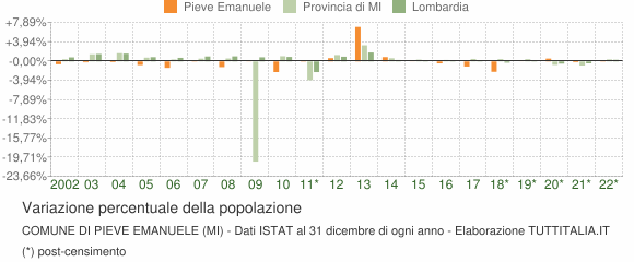 Variazione percentuale della popolazione Comune di Pieve Emanuele (MI)