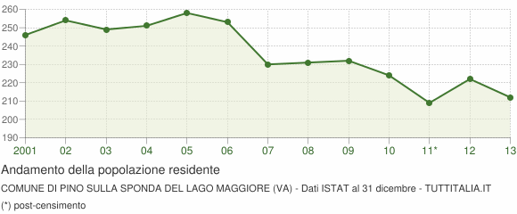 Andamento popolazione Comune di Pino sulla Sponda del Lago Maggiore (VA)
