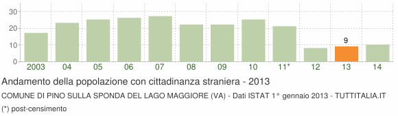 Grafico andamento popolazione stranieri Comune di Pino sulla Sponda del Lago Maggiore (VA)