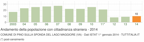 Grafico andamento popolazione stranieri Comune di Pino sulla Sponda del Lago Maggiore (VA)