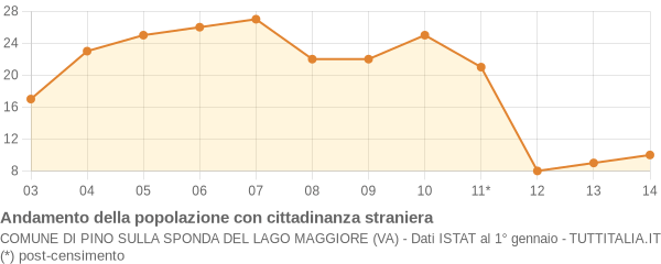 Andamento popolazione stranieri Comune di Pino sulla Sponda del Lago Maggiore (VA)