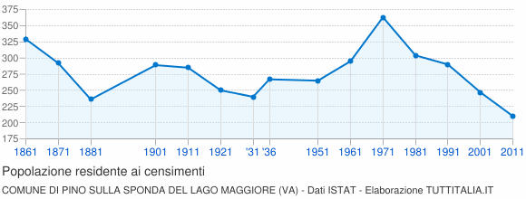 Grafico andamento storico popolazione Comune di Pino sulla Sponda del Lago Maggiore (VA)