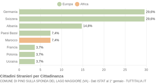 Grafico cittadinanza stranieri - Pino sulla Sponda del Lago Maggiore 2007