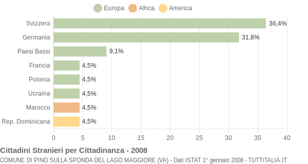 Grafico cittadinanza stranieri - Pino sulla Sponda del Lago Maggiore 2008