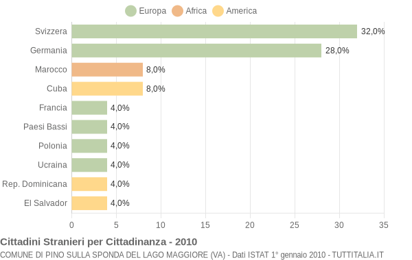 Grafico cittadinanza stranieri - Pino sulla Sponda del Lago Maggiore 2010