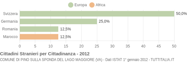 Grafico cittadinanza stranieri - Pino sulla Sponda del Lago Maggiore 2012