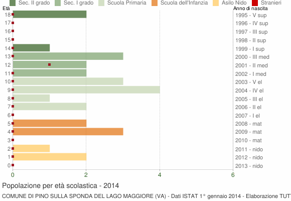 Grafico Popolazione in età scolastica - Pino sulla Sponda del Lago Maggiore 2014