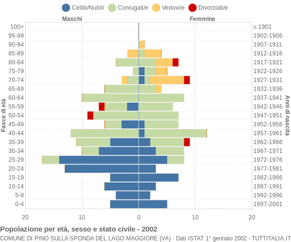 Grafico Popolazione per età, sesso e stato civile Comune di Pino sulla Sponda del Lago Maggiore (VA)