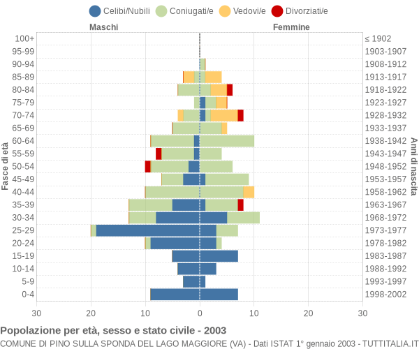 Grafico Popolazione per età, sesso e stato civile Comune di Pino sulla Sponda del Lago Maggiore (VA)