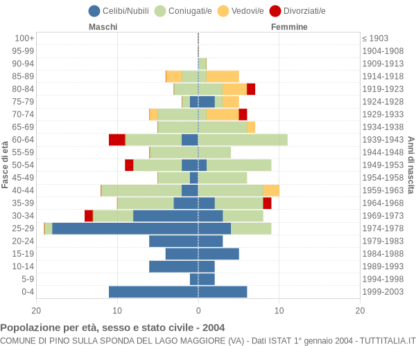 Grafico Popolazione per età, sesso e stato civile Comune di Pino sulla Sponda del Lago Maggiore (VA)