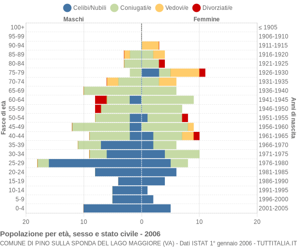 Grafico Popolazione per età, sesso e stato civile Comune di Pino sulla Sponda del Lago Maggiore (VA)