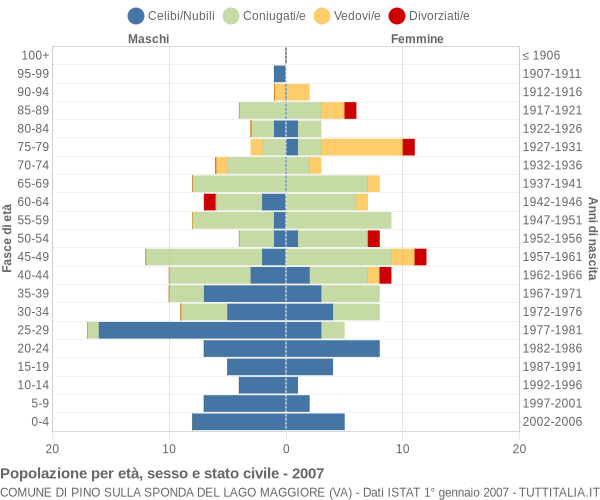 Grafico Popolazione per età, sesso e stato civile Comune di Pino sulla Sponda del Lago Maggiore (VA)