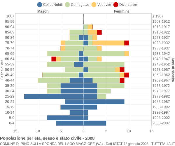 Grafico Popolazione per età, sesso e stato civile Comune di Pino sulla Sponda del Lago Maggiore (VA)