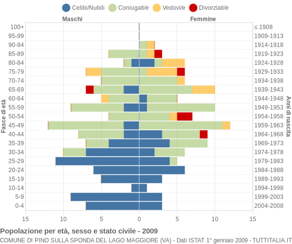 Grafico Popolazione per età, sesso e stato civile Comune di Pino sulla Sponda del Lago Maggiore (VA)