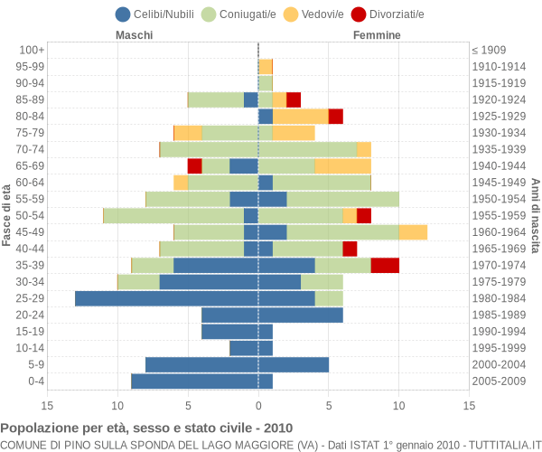 Grafico Popolazione per età, sesso e stato civile Comune di Pino sulla Sponda del Lago Maggiore (VA)