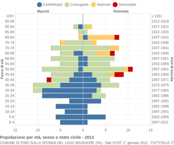 Grafico Popolazione per età, sesso e stato civile Comune di Pino sulla Sponda del Lago Maggiore (VA)