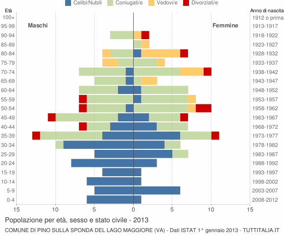 Grafico Popolazione per età, sesso e stato civile Comune di Pino sulla Sponda del Lago Maggiore (VA)