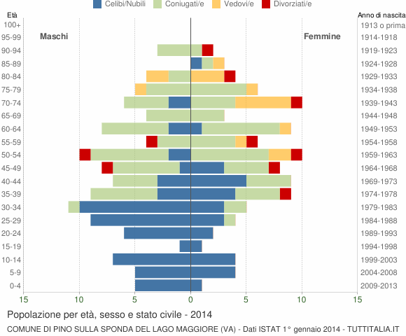 Grafico Popolazione per età, sesso e stato civile Comune di Pino sulla Sponda del Lago Maggiore (VA)