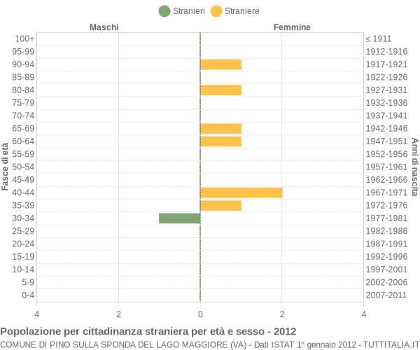 Grafico cittadini stranieri - Pino sulla Sponda del Lago Maggiore 2012