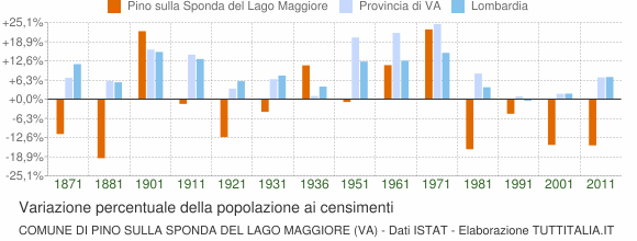 Grafico variazione percentuale della popolazione Comune di Pino sulla Sponda del Lago Maggiore (VA)