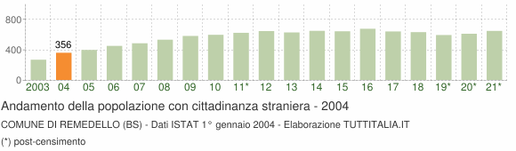 Grafico andamento popolazione stranieri Comune di Remedello (BS)