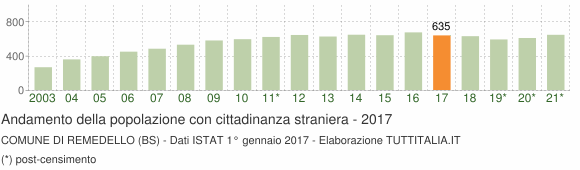 Grafico andamento popolazione stranieri Comune di Remedello (BS)