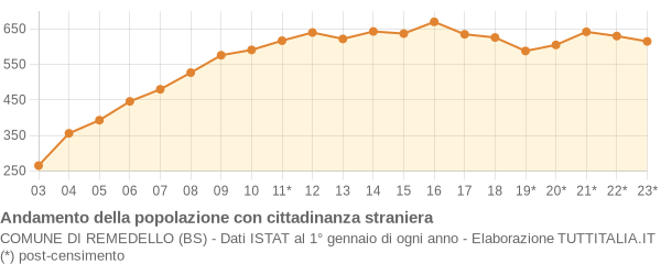 Andamento popolazione stranieri Comune di Remedello (BS)