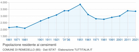 Grafico andamento storico popolazione Comune di Remedello (BS)