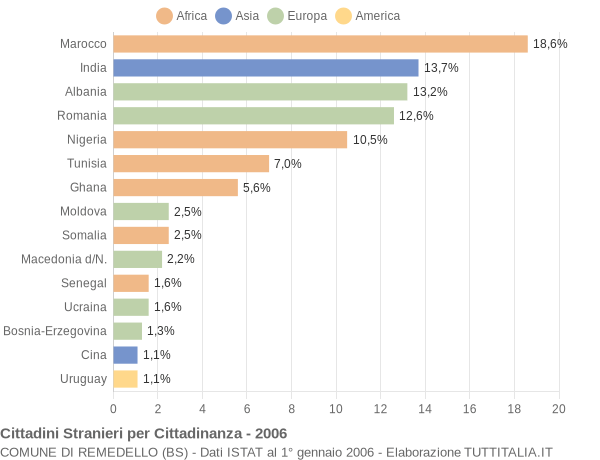 Grafico cittadinanza stranieri - Remedello 2006