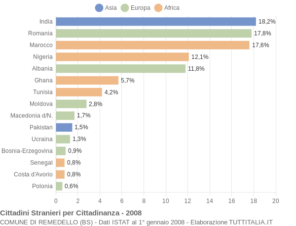 Grafico cittadinanza stranieri - Remedello 2008