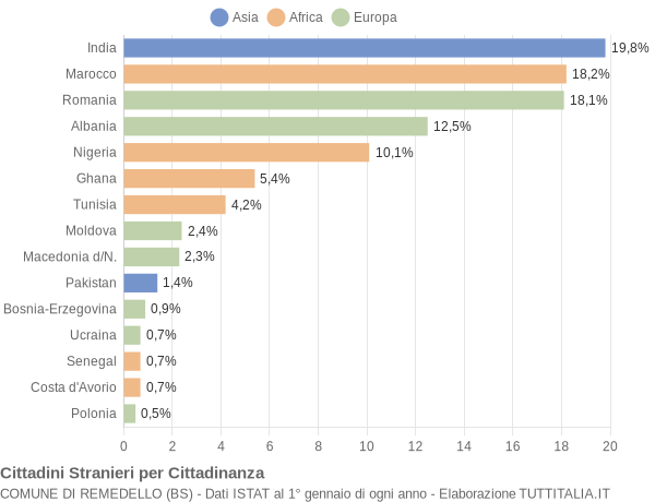 Grafico cittadinanza stranieri - Remedello 2009