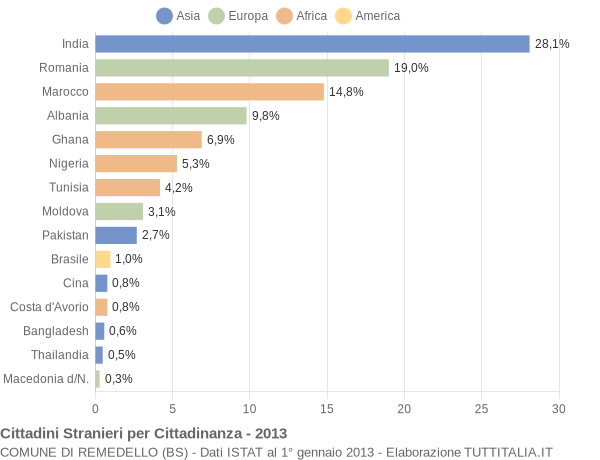 Grafico cittadinanza stranieri - Remedello 2013